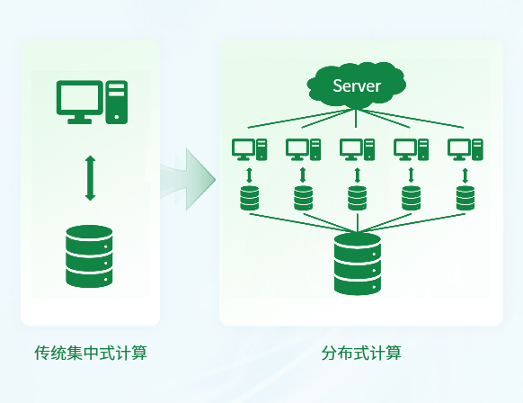 多節點并行工作，平衡計算負載，數據高效處理